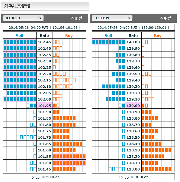 0526ドル円・ユーロ円外為注文情報