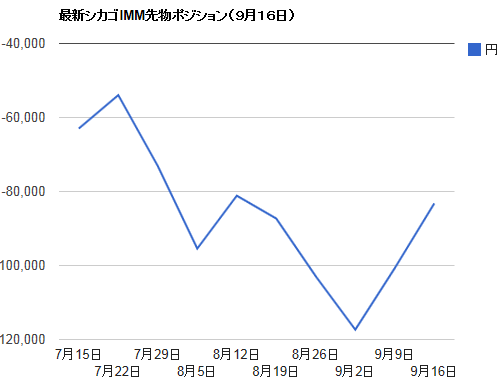 シカゴIMMポジション・9月16日ドル円