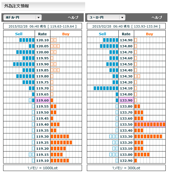 0228ドル円・ユーロ円外為注文情報