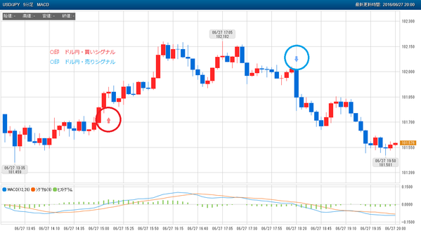 0627ぴたんこテクニカルドル円シグナル