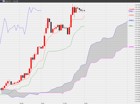 0112ユーロ円一目研究所時間足