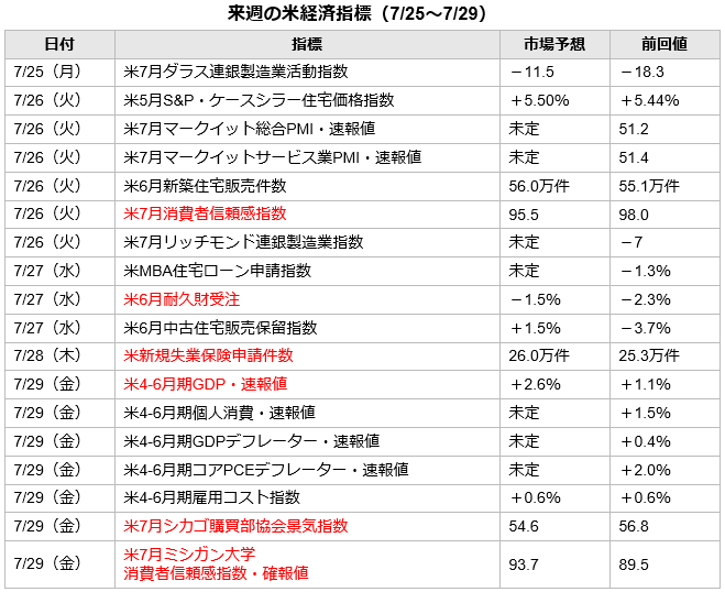 経済指標0723