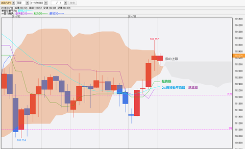 0310ル円一目均衡表チャート