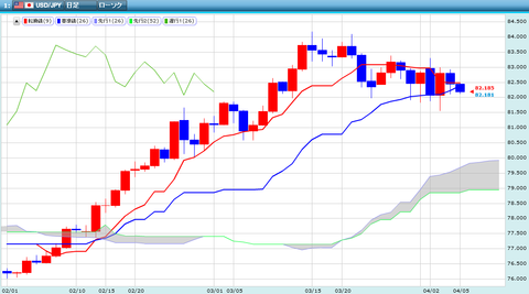 0405ドル円一目研究所