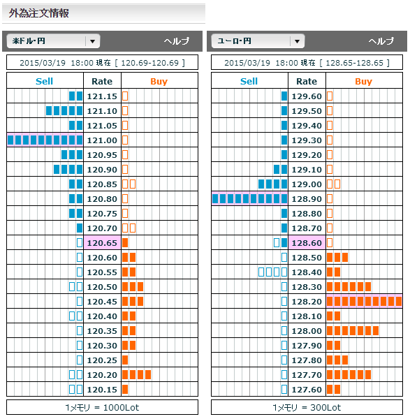 0319ドル円・ユーロ円外為注文情報