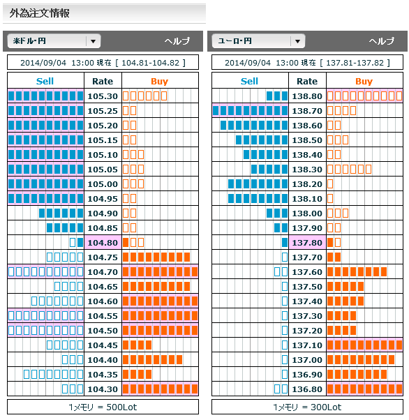 0904ドル円・ユーロ円外為注文情報