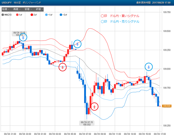 0829ぴたんこテクニカルドル円