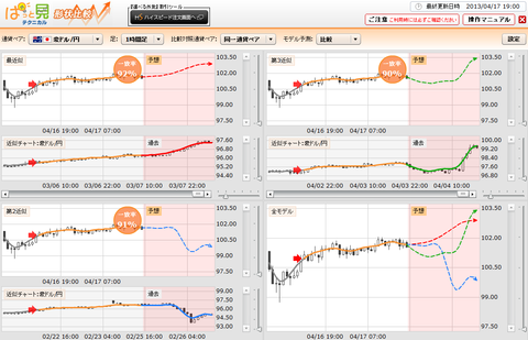 0417ぱっと見テクニカル豪ドル円研究所