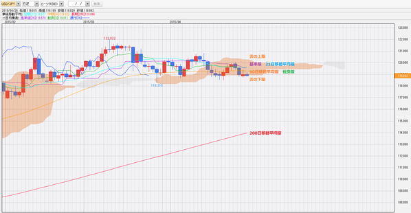 0428ドル円一目均衡表チャート