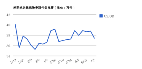 0712米新規失業保険申請件数・ドル円研究所