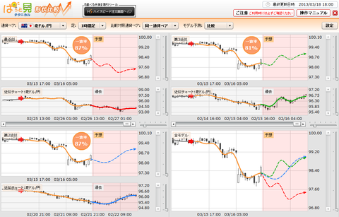 0318ぱっと見テクニカル豪ドル円研究所