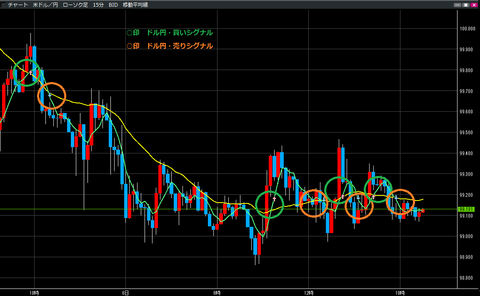 0606ドル円買いシグナル・売りシグナル