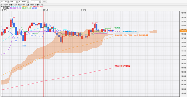 0225ドル円一目均衡表チャート