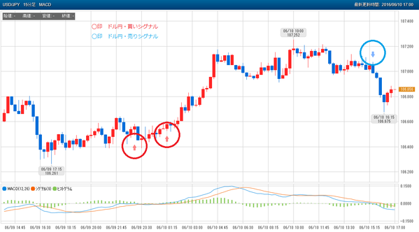0610ぴたんこテクニカルドル円シグナル