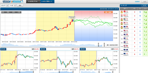 0515ドル円ぴたんこテクニカル強弱ランキング