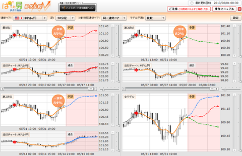 0531ぱっと見テクニカルドル円研究所