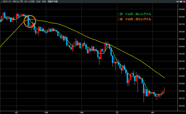 1007ドル円買いシグナル・売りシグナル