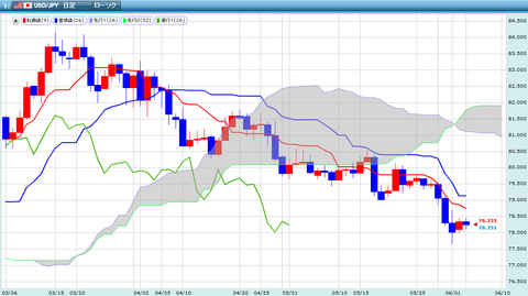 0605ドル円一目研究所
