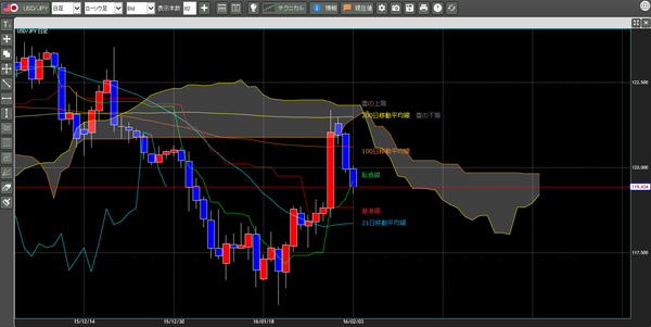 0203一目均衡表ドル円