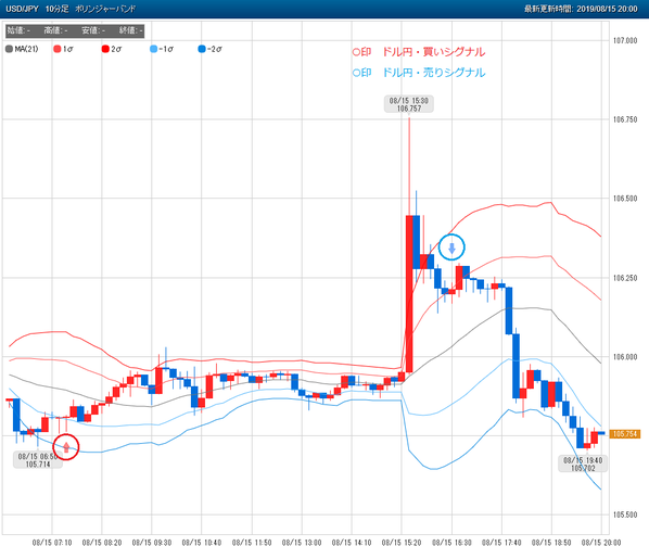 0815ドル円FX売買シグナル20