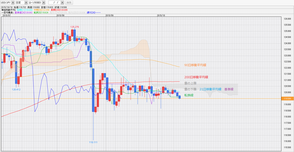 1014一目均衡表ドル円