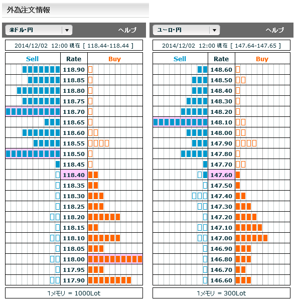 1202ドル円・ユーロ円外為注文情報