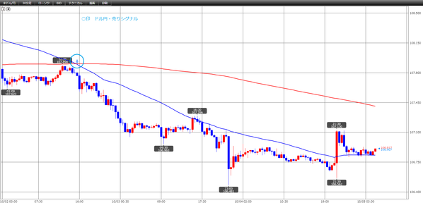 1005ドル円スマホFX売買シグナル