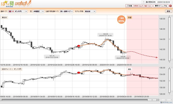 0104ポンド円テクニカル