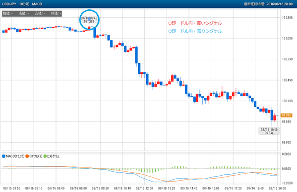 0816ぴたんこテクニカルドル円シグナル