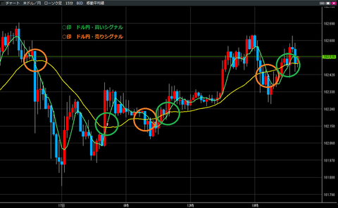 0517ドル円買いシグナル・売りシグナル