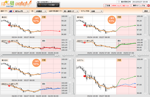 0527ぱっと見テクニカル豪ドル円研究所