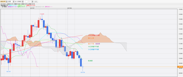 0812一目均衡表ドル円
