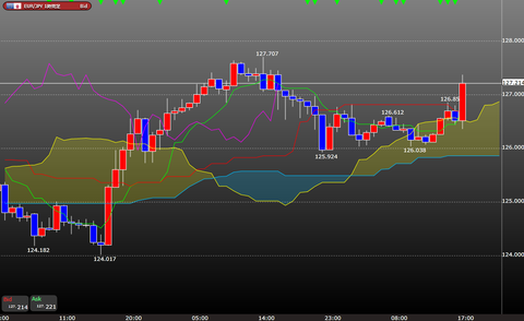 0207ユーロ円一目均衡表時間足
