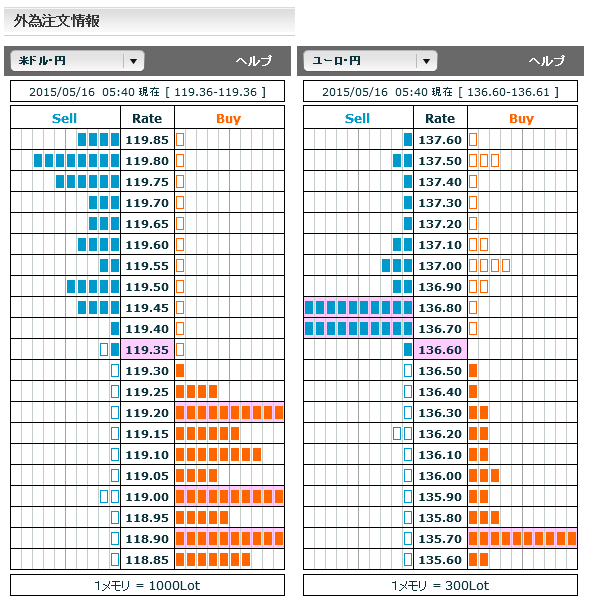 0516ドル円・ユーロ円外為注文情報