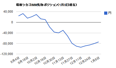 シカゴIMMポジション・1月8日ドル円