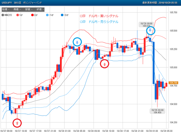 1029ぴたんこテクニカルドル円シグナル