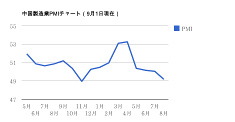 0901中国製造業PMI