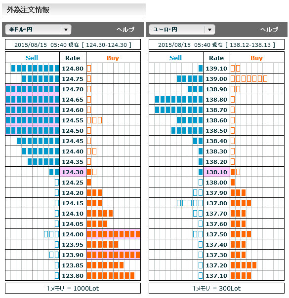 0815ドル円・ユーロ円外為注文情報