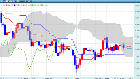 0707ドル円一目研究所