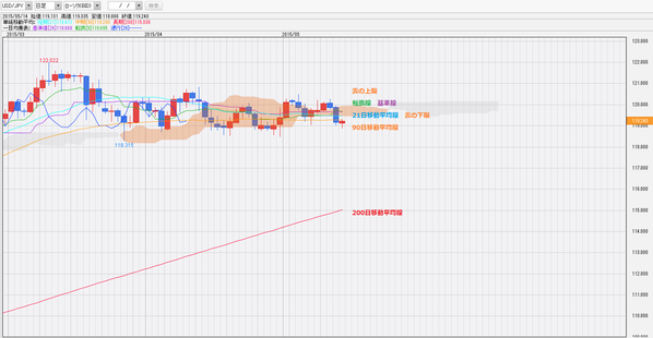 0514ドル円一目均衡表チャート