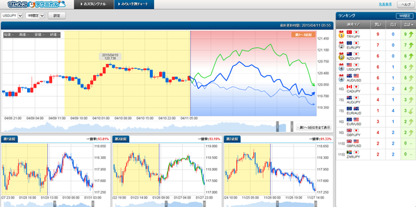 0411ドル円ぴたんこテクニカル通貨別ランキング