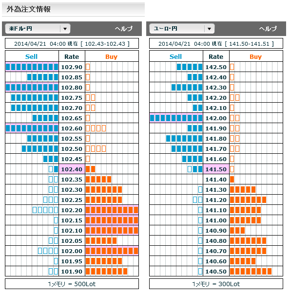 0421ドル円・ユーロ円外為注文情報