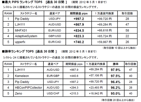 インヴァスト4月ランキング