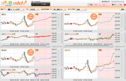 0702ぱっと見テクニカルユーロ円研究所