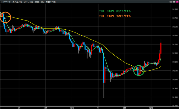 0807ドル円買いシグナル・売りシグナル