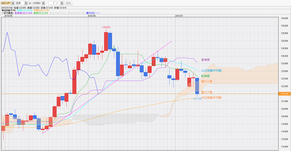 0708一目均衡表ドル円