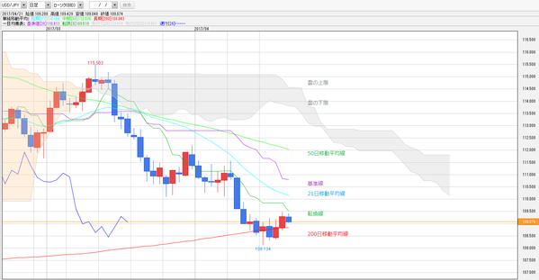 0421一目均衡表ドル円