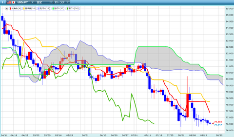 0818ドル円一目