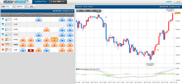 0512ぴたんこテクニカルドル円シグナル