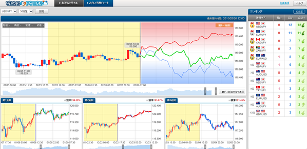 0226ドル円ぴたんこテクニカル通貨別ランキング